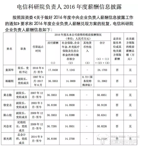 大唐电信2016年工资