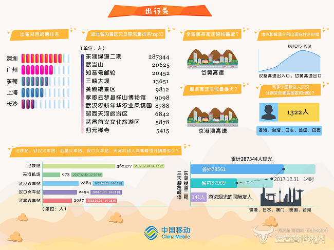 湖北移动  元旦旅游