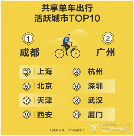 共享单车出行活跃城市TOP10.png