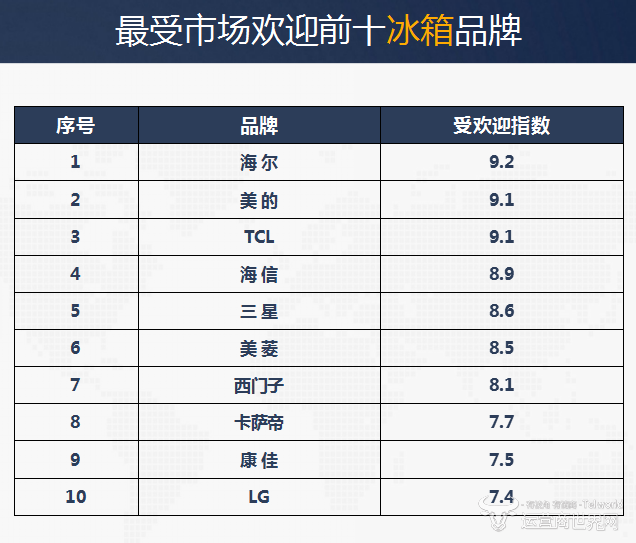 冰箱前十排名