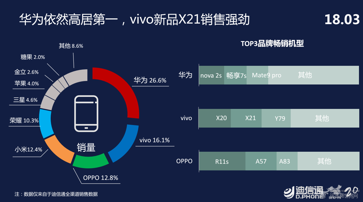 华为,OPPO,vivo,小米,迪信通