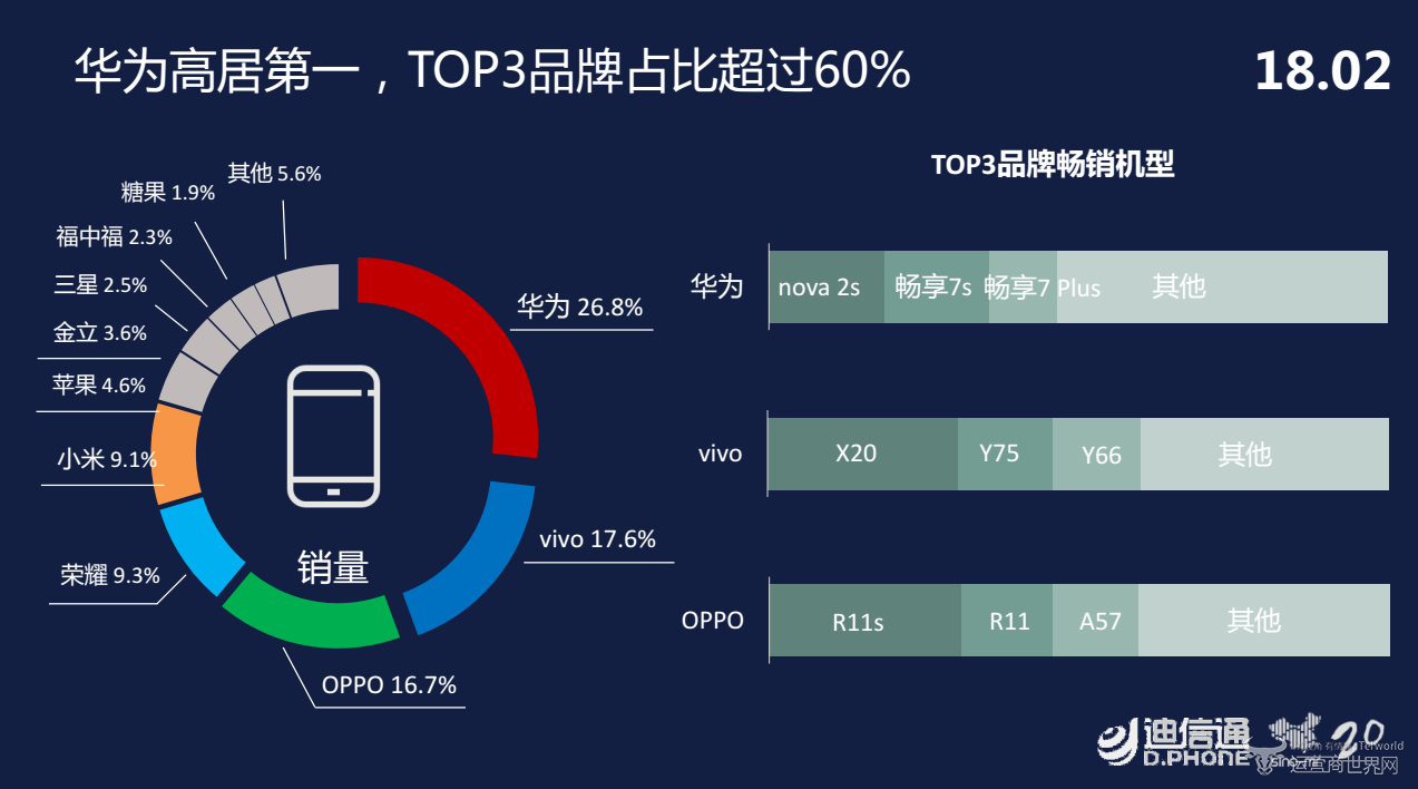 华为,OPPO,vivo,小米,迪信通