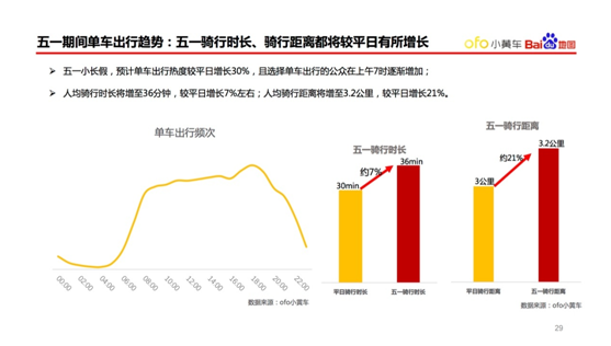 ofo五一出行报告1.png