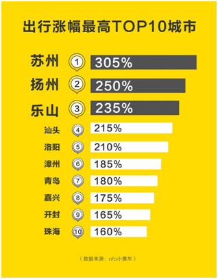 ofo五一出行报告3.png