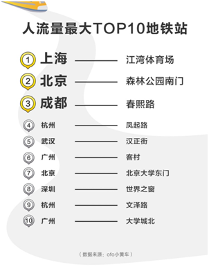ofo五一出行报告8.png