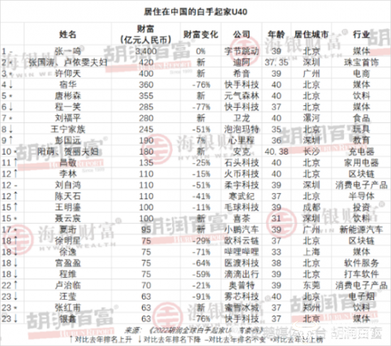 蜜雪冰城总经理张红甫身家几十亿是郑州富豪分店陷雇佣童工风波