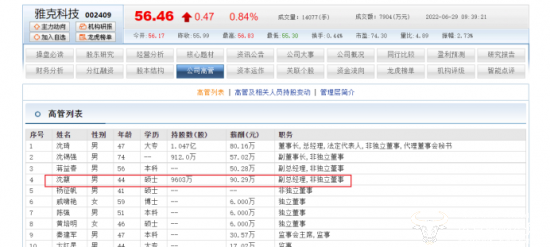 雅克科技副总沈馥是董事长亲弟弟家族财富高达195亿薪酬却仅有9029万